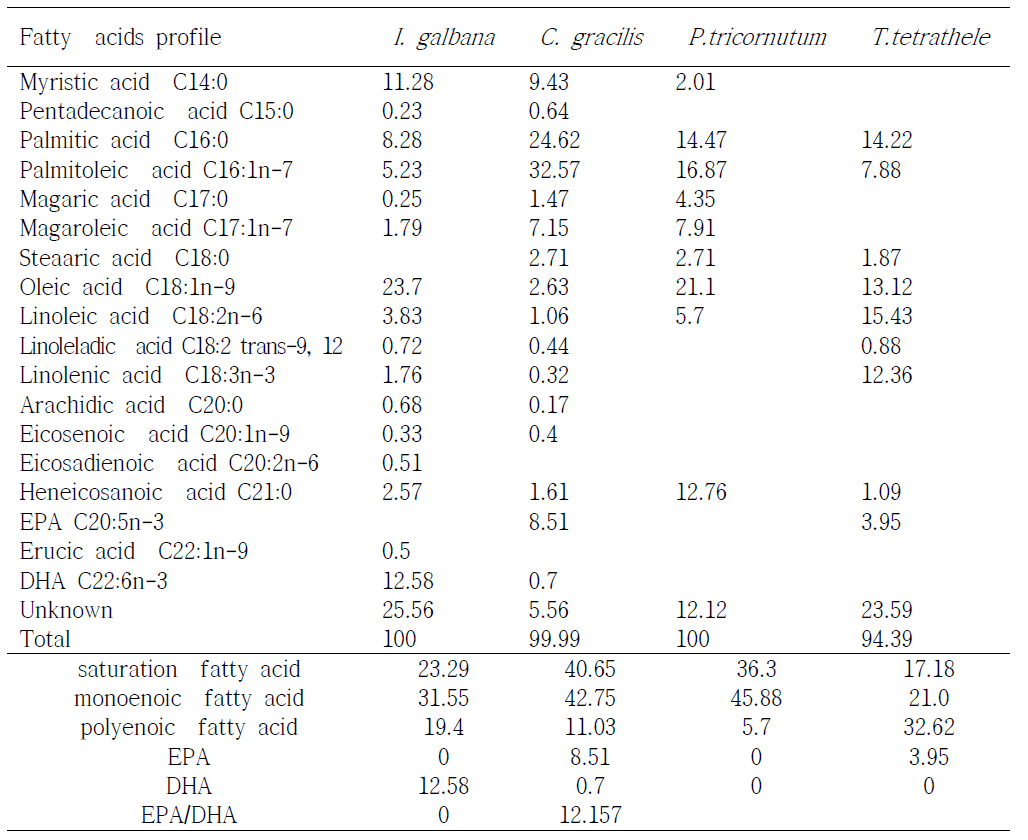 Conway 배지를 이용해 배양된 먹이생물 4종의 지방산 조성