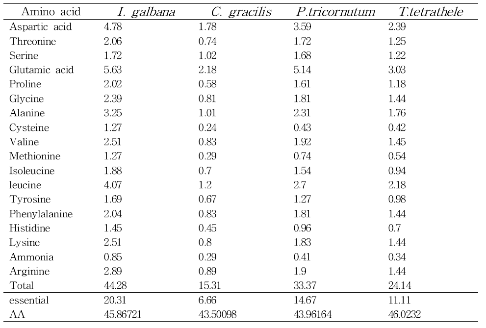 Conway 배지를 이용해 배양된 먹이생물 4종의 아미노산 조성