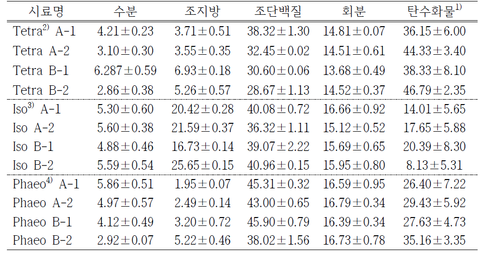 플랑크톤 시료의 일반성분 함량