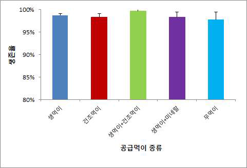 먹이종류별 참굴 치패의 생존율.