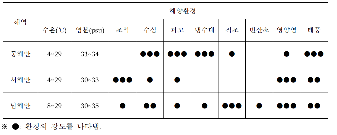 해역별 해양환경 특성