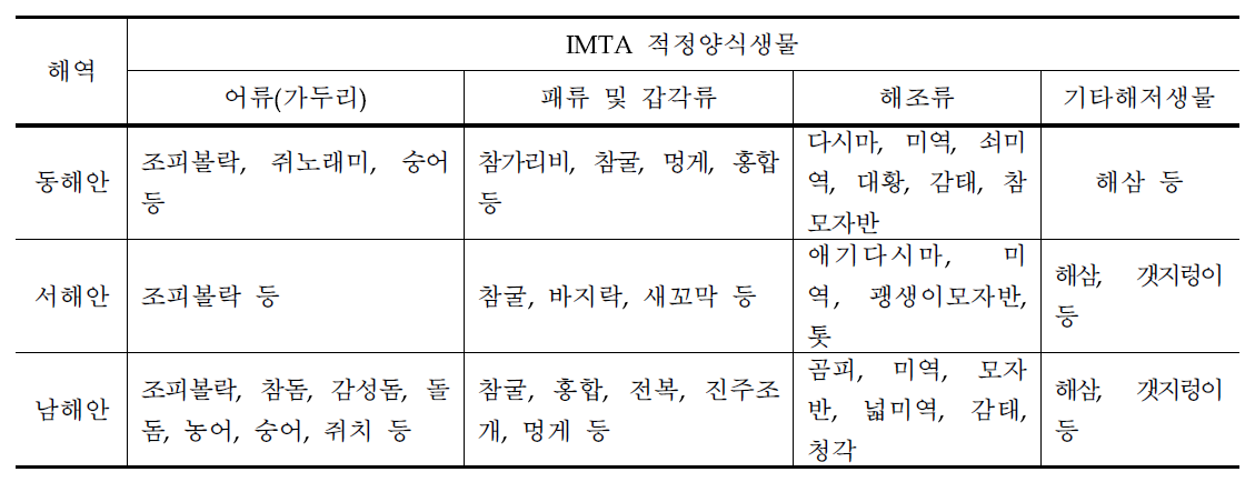 해역별 IMTA 적정 양식생물