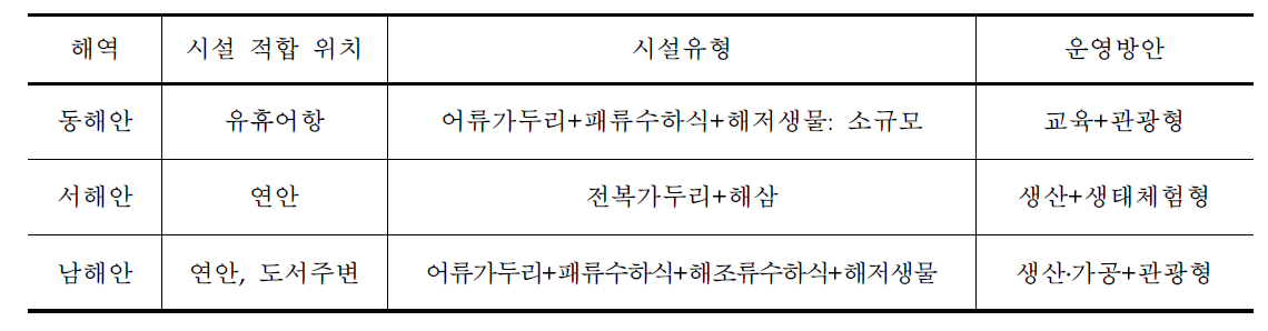 해역별 IMTA 시설 적합위치, 유형 및 운영방안