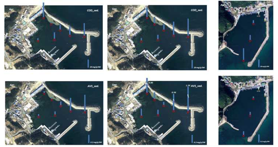 수산항과 금진항의 퇴적물 화학적산소요구량(COD)과 산휘발성황화물(AVS) 농도 분포.