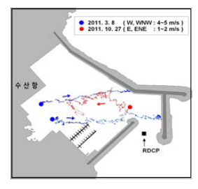 측류부이 이동궤적.