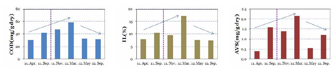 IMTA 시설 전·후 어장 퇴적물 내 유기물(COD, IL, AVS) 농도 변화.