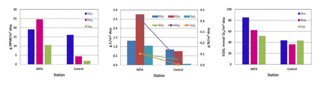 2012년도 IMTA 양식장과 수산항 중앙지역의 유기물질 침강량(좌), 침강 유기물질 중 탄소(C) 및 질소(N) 함량(중) 및 퇴적물 산소소비량(우)