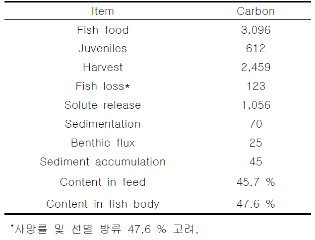 7. IMTA 양식장에서 1년간 조피볼락 양식활동을 고려 하여 산정한 탄소 및 질소 물질수지