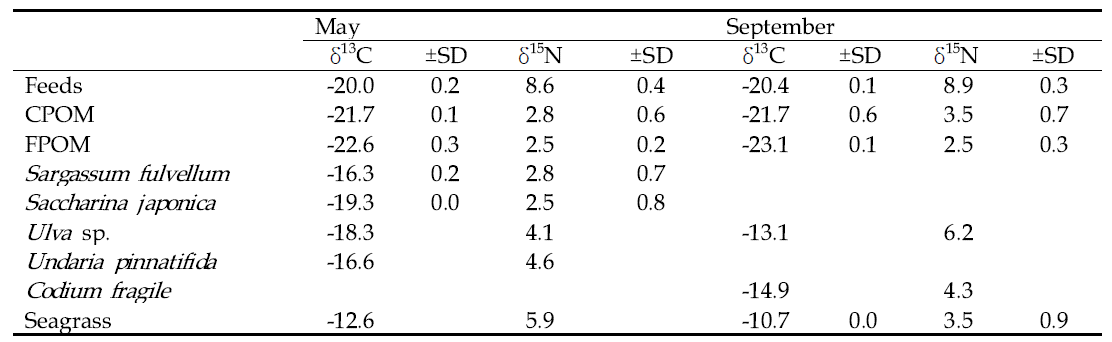 2012년 5월과 9월에 IMTA 가두리 설치해역에서 채집한 잠재먹이원의 탄소 및 질소안정동위원소 비값
