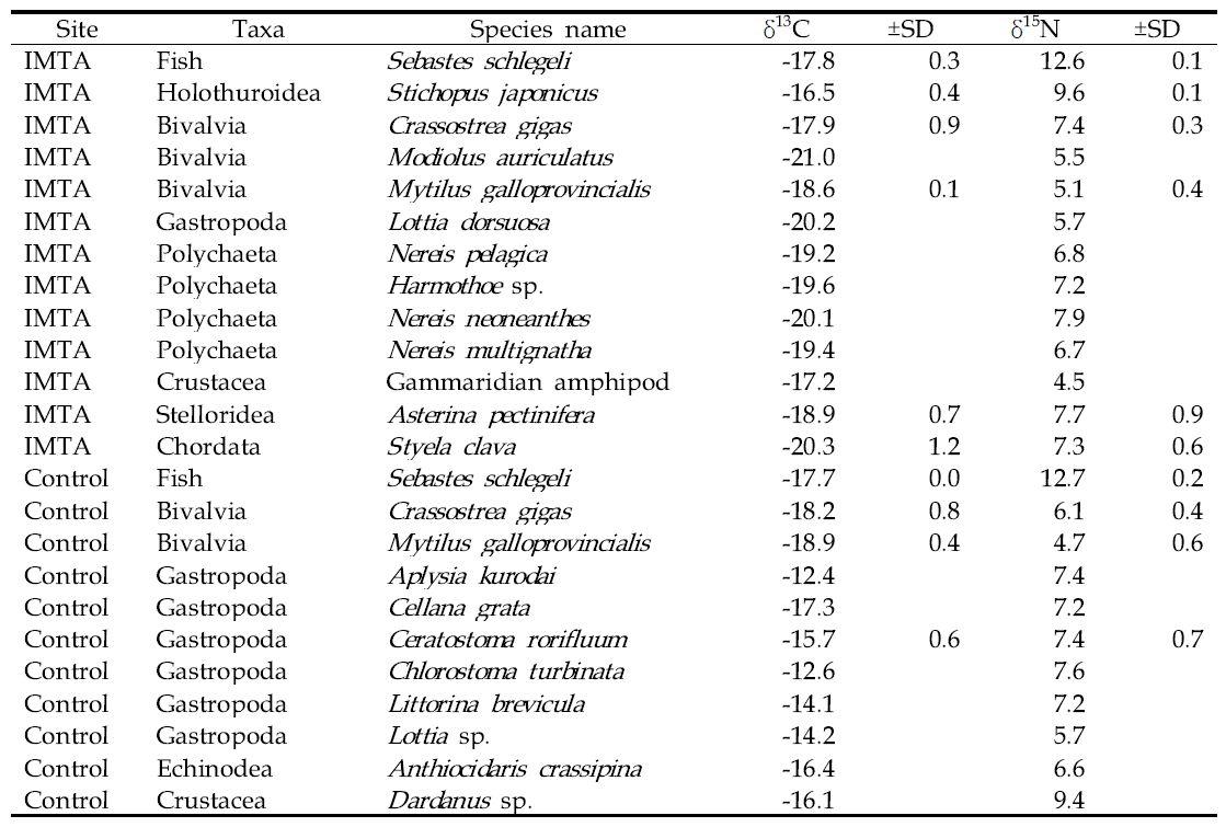 2012년 5월 IMTA 가두리 어장과 대조구 정점에서 채집된 양식생물과 소비자동물의 탄소 및 질소 안정동위원소 비값