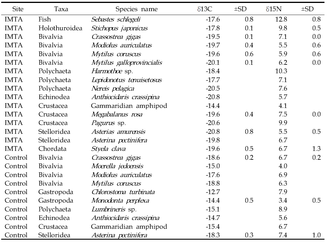 2012년 9월 IMTA 가두리 어장과 대조구 정점에서 채집된 양식생물과 소비자동물의 탄소 및 질소 안정동위원소 비값