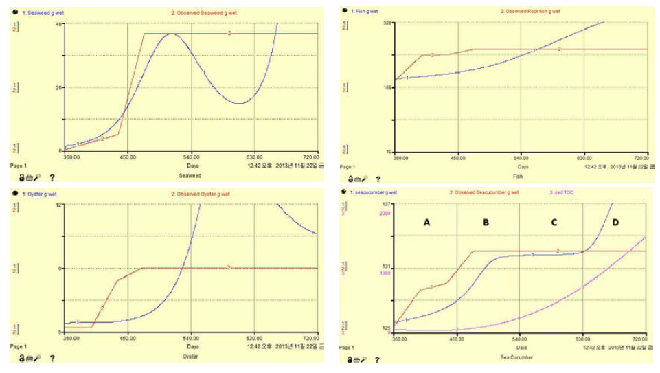 IMTA 생태계 모델의 생물성장 calibration (좌상-다시마; 우상-조피볼락; 좌하-굴; 우하-해삼.