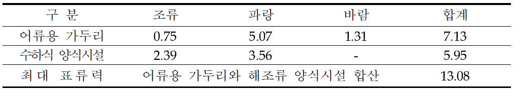 IMTA 시스템에 작용하는 외력