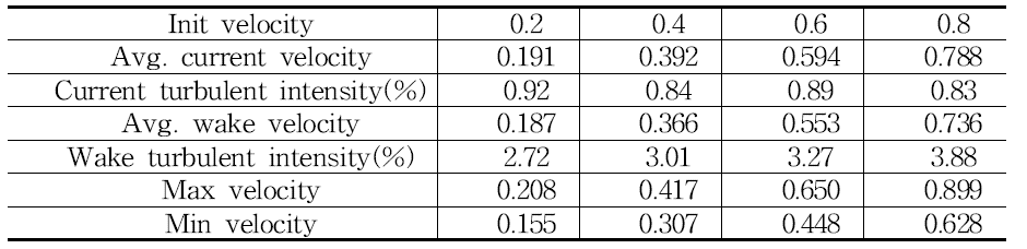 Results of Average Turbulent intensity and velocity