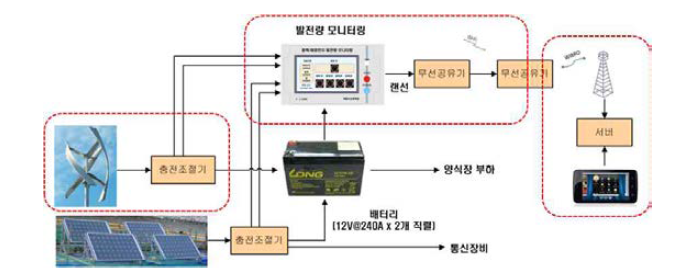 발전량 모니터링 시스템.