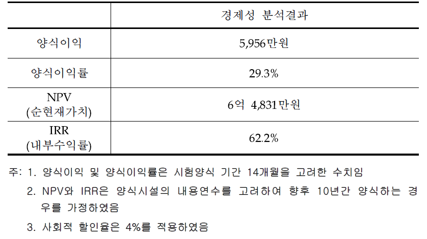 IMTA 시험양식 경제성 분석 결과