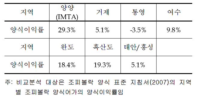 IMTA 양식 및 타지역 표준양식 경제성 비교분석