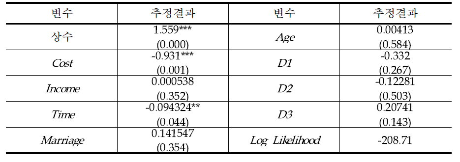 IMTA 기술개발의 간접효과 분석결과