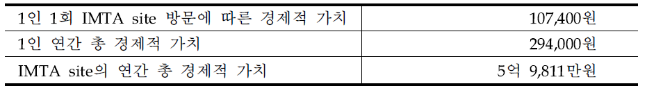 IMTA 기술 개발의 간접적 경제가치 추정결과