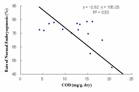 말똥성게(H. pulcherrimus)의 유생 발생률과 COD의 상관성.