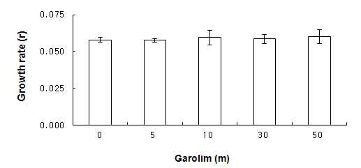 가로림 가두리 어장퇴적물에 의한 해산규조류(S. costatum) 개체군 성장률 변동.