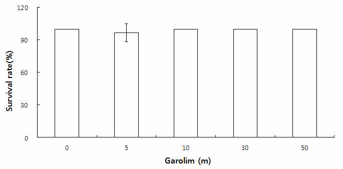 가로림 가두리 어장퇴적물에 의한 해산로티퍼(B. plicatilis)의 생존율 변동.