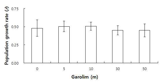 가로림 가두리 어장퇴적물에 의한 해산로티퍼(B. plicatilis)의 개체군 성장률 변동.