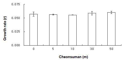 천수만 가두리어장퇴적물에 의한 해산규조류(S. costatum) 개체군 성장률 변동.