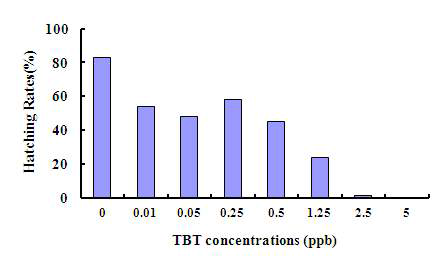 넙치(P. olivaceus)의 부화율을 이용한 TBT의 생태독성도 평가