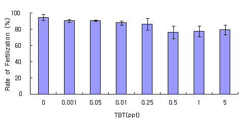 참굴(C. gigas)의 수정률을 이용한 TBT의 생태독성도 평가