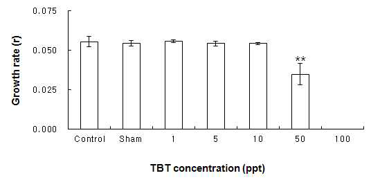 TBT가 해산규조류(S. costatum) 개체군 성장률에 미치는 영향.