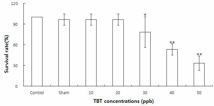 TBT가 해산로티퍼(B. plicatilis)의 생존율에 미치는 영향.