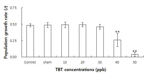 TBT가 해산로티퍼(B. plicatilis)의 개체군 성장률에 미치는 영향.