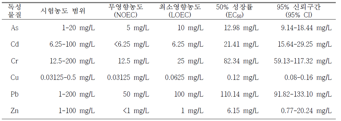 6개 중금속이 해산로티퍼(B. plicatilis)의 개체군성장률에 미치는 독성값