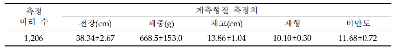 2011년 생산 산업화품종(C11)의 18개월령 계측형질