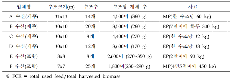 사료효율(FCR) 계산에 사용된 넙치 양식장 현황