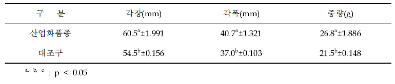 2011년 생산 산업화품종 18개월령 육종효율조사