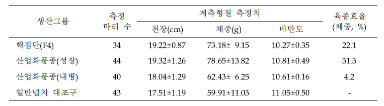 육종넙치(F4) 및 산업화품종의 육종효율