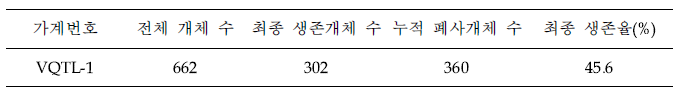 병원성 바이러스(VHSV) 인위감염에 사용된 유전자 지도용 넙치가계의 생존율