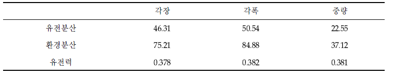 18개월령 육종전복 핵집단(F3) 성장형질에 대한 유전력