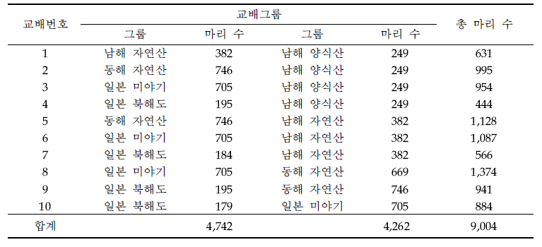 육종멍게(F1) 가계생산을 위한 교배조합