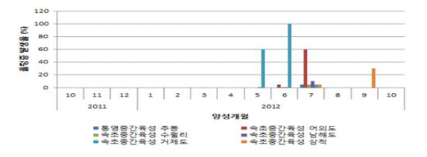2011년 육종멍게(F1) 양성봉 양성장소별 물렁증 발생율.
