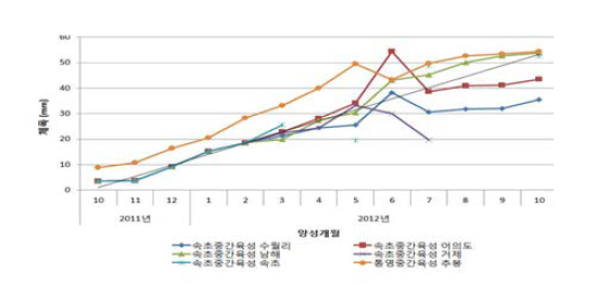 2011년 육종멍게(F1) 양성봉 양성장소별 성장.