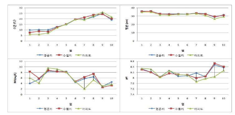 월별 어장별 수온, 염분, 용존산소 및 pH 변화.