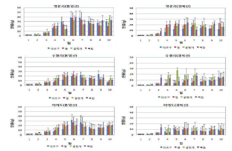 시험어장별 통영산, 경북산 멍게 전중의 월 변화.