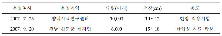 산업화품종(C7) 치어 시험분양