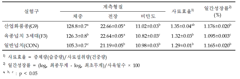 속성장 산업화품종(G9) 육조효율조사