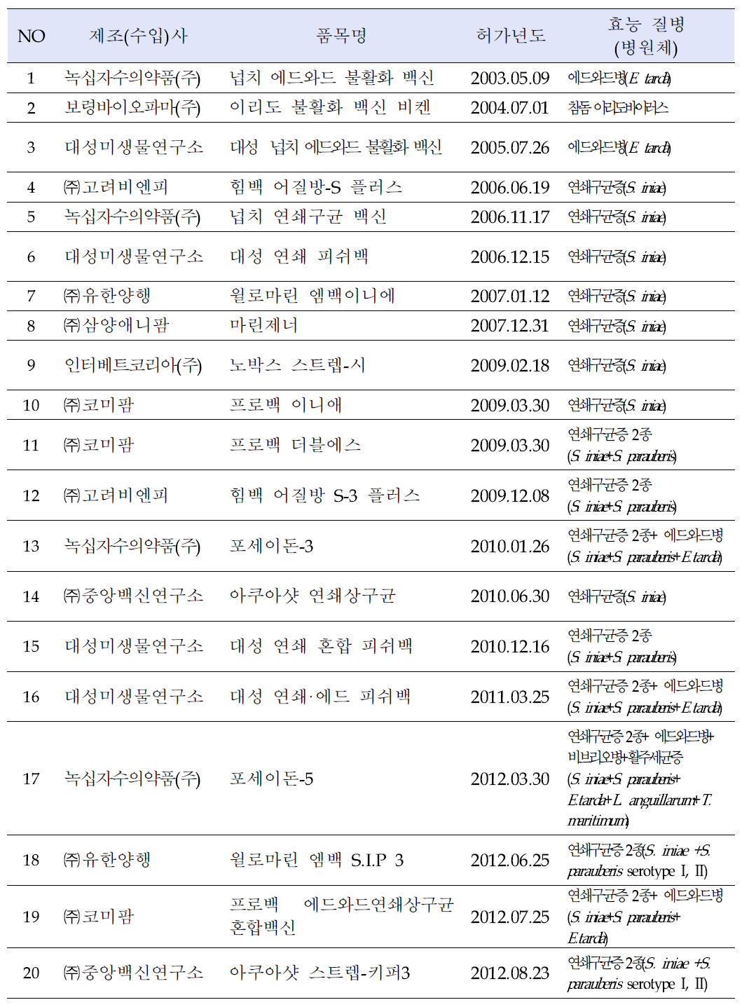 국내 품목 허가된 수산용 백신