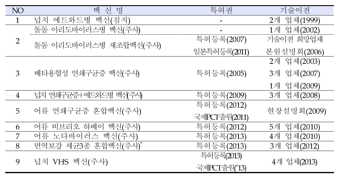 국립수산과학원에서 개발한 수산용 백신 및 기술이전현황