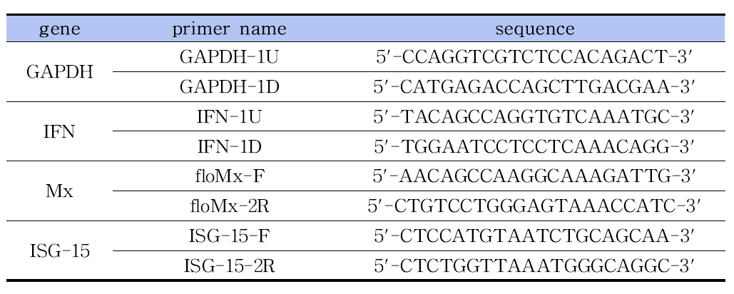 PCR primer set